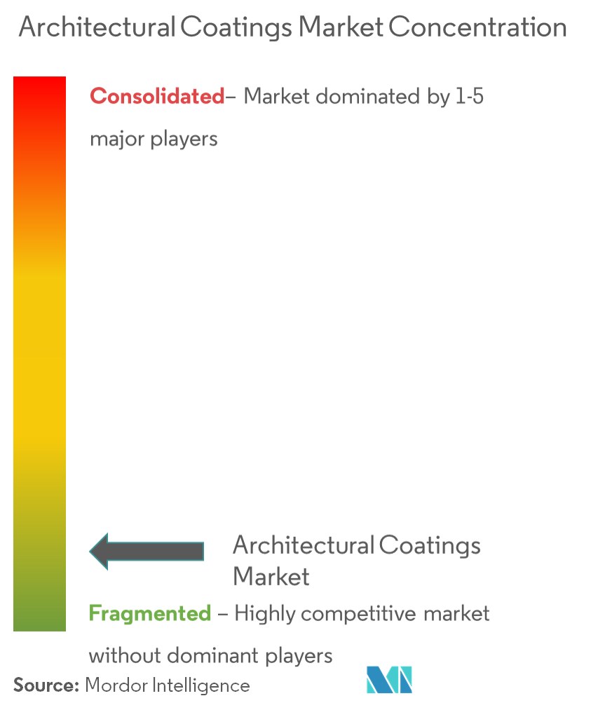 Architectural Coatings Market Concentration